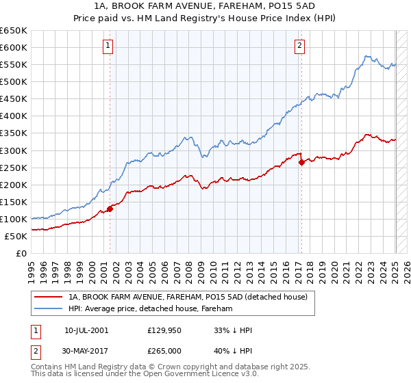1A, BROOK FARM AVENUE, FAREHAM, PO15 5AD: Price paid vs HM Land Registry's House Price Index