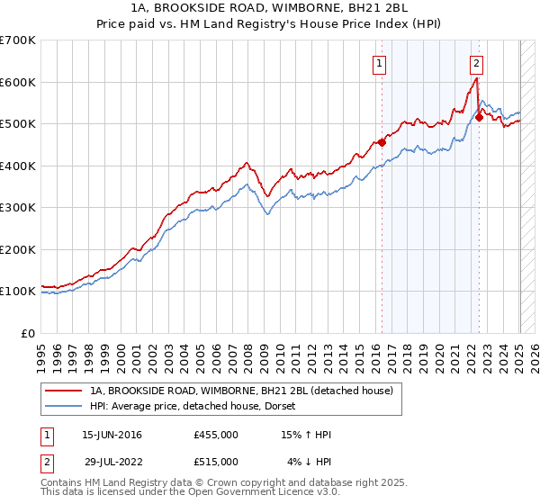 1A, BROOKSIDE ROAD, WIMBORNE, BH21 2BL: Price paid vs HM Land Registry's House Price Index