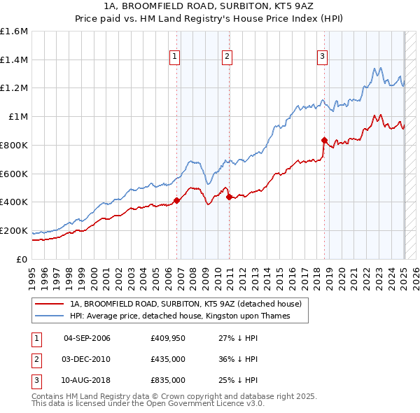 1A, BROOMFIELD ROAD, SURBITON, KT5 9AZ: Price paid vs HM Land Registry's House Price Index