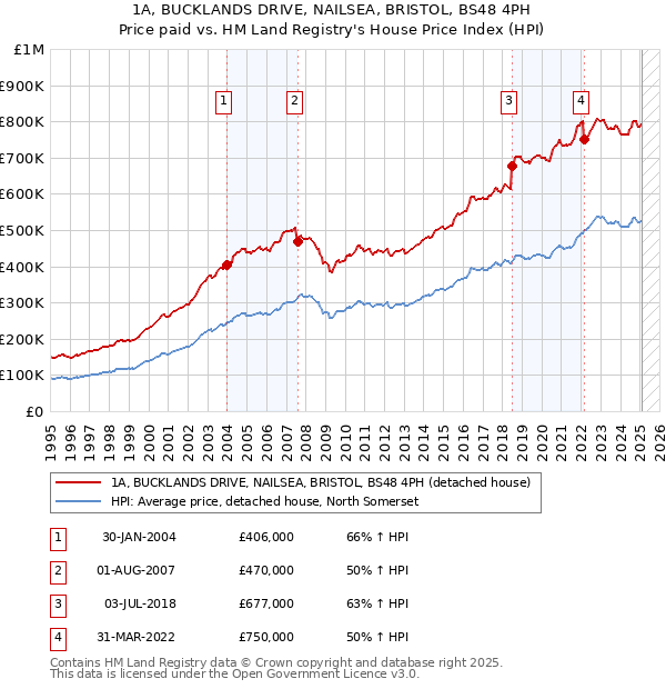 1A, BUCKLANDS DRIVE, NAILSEA, BRISTOL, BS48 4PH: Price paid vs HM Land Registry's House Price Index