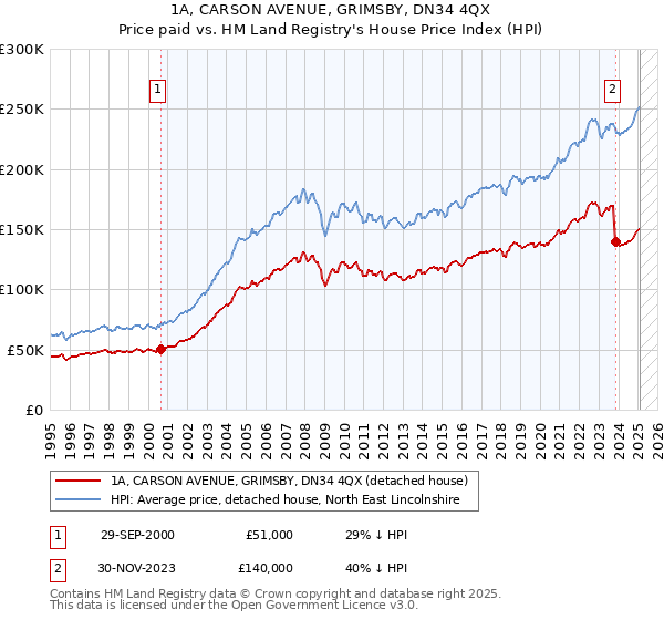 1A, CARSON AVENUE, GRIMSBY, DN34 4QX: Price paid vs HM Land Registry's House Price Index