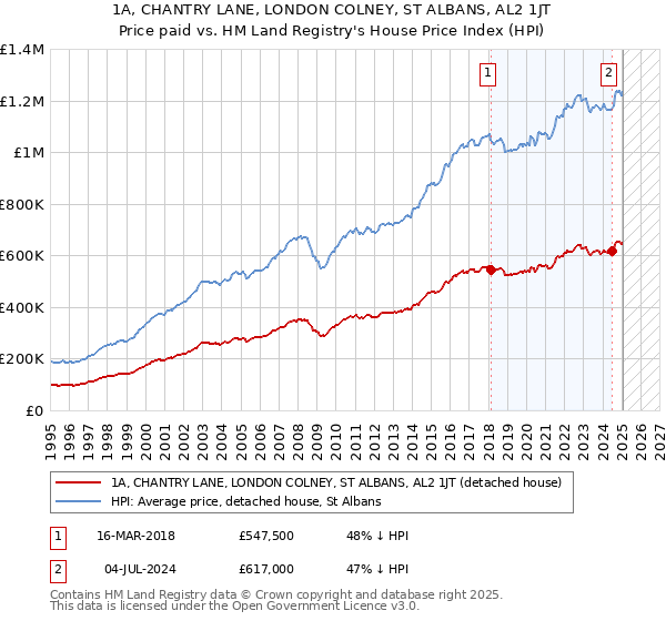 1A, CHANTRY LANE, LONDON COLNEY, ST ALBANS, AL2 1JT: Price paid vs HM Land Registry's House Price Index