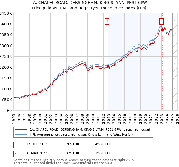 1A, CHAPEL ROAD, DERSINGHAM, KING'S LYNN, PE31 6PW: Price paid vs HM Land Registry's House Price Index