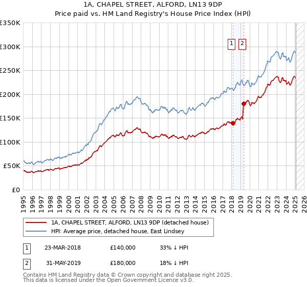 1A, CHAPEL STREET, ALFORD, LN13 9DP: Price paid vs HM Land Registry's House Price Index