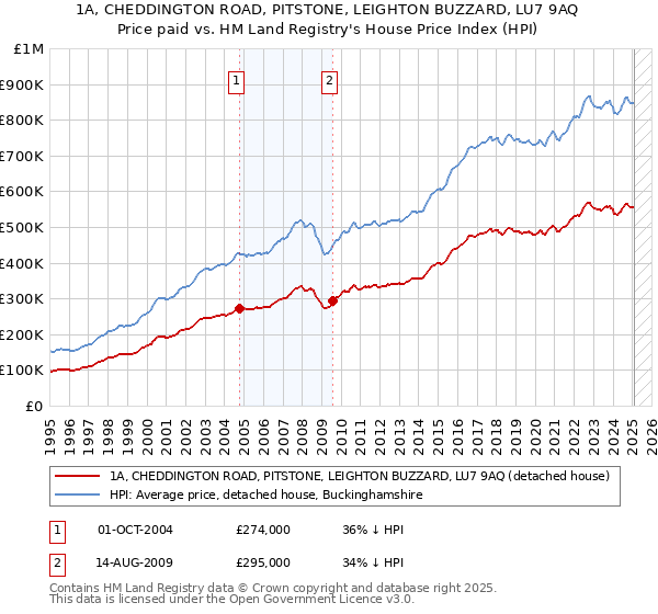 1A, CHEDDINGTON ROAD, PITSTONE, LEIGHTON BUZZARD, LU7 9AQ: Price paid vs HM Land Registry's House Price Index