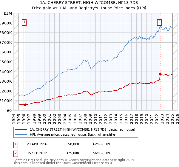 1A, CHERRY STREET, HIGH WYCOMBE, HP13 7DS: Price paid vs HM Land Registry's House Price Index