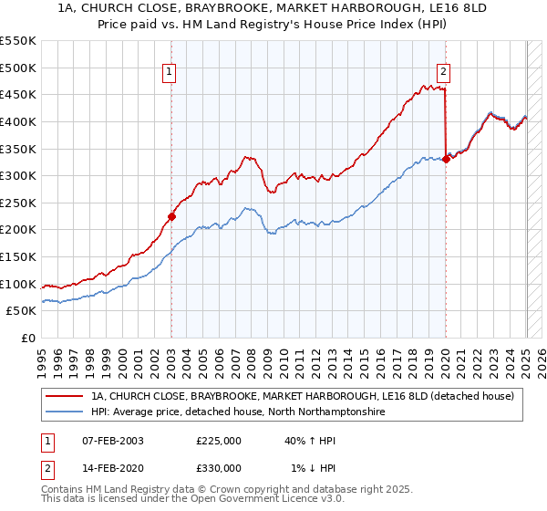 1A, CHURCH CLOSE, BRAYBROOKE, MARKET HARBOROUGH, LE16 8LD: Price paid vs HM Land Registry's House Price Index