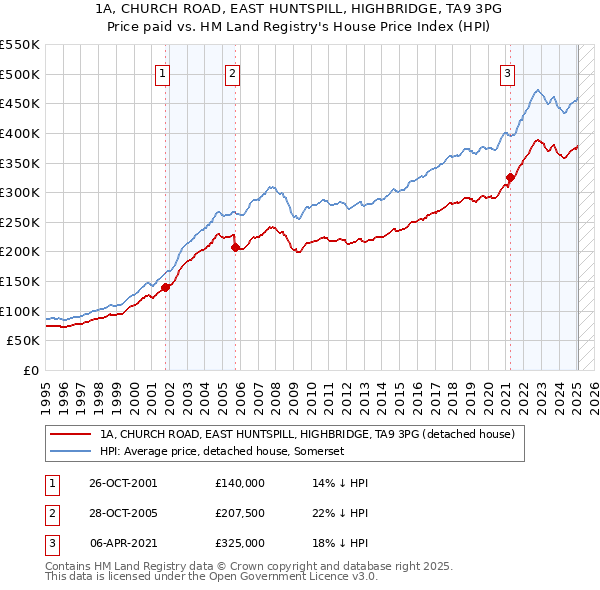 1A, CHURCH ROAD, EAST HUNTSPILL, HIGHBRIDGE, TA9 3PG: Price paid vs HM Land Registry's House Price Index