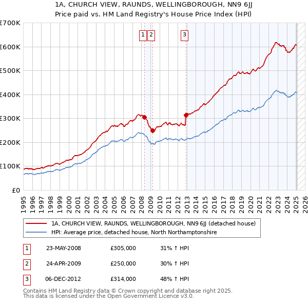 1A, CHURCH VIEW, RAUNDS, WELLINGBOROUGH, NN9 6JJ: Price paid vs HM Land Registry's House Price Index