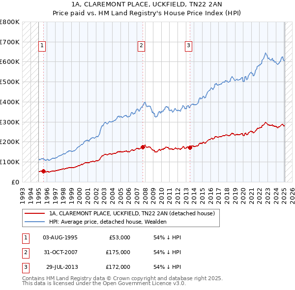 1A, CLAREMONT PLACE, UCKFIELD, TN22 2AN: Price paid vs HM Land Registry's House Price Index