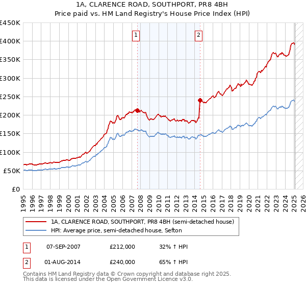 1A, CLARENCE ROAD, SOUTHPORT, PR8 4BH: Price paid vs HM Land Registry's House Price Index