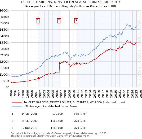 1A, CLIFF GARDENS, MINSTER ON SEA, SHEERNESS, ME12 3QY: Price paid vs HM Land Registry's House Price Index