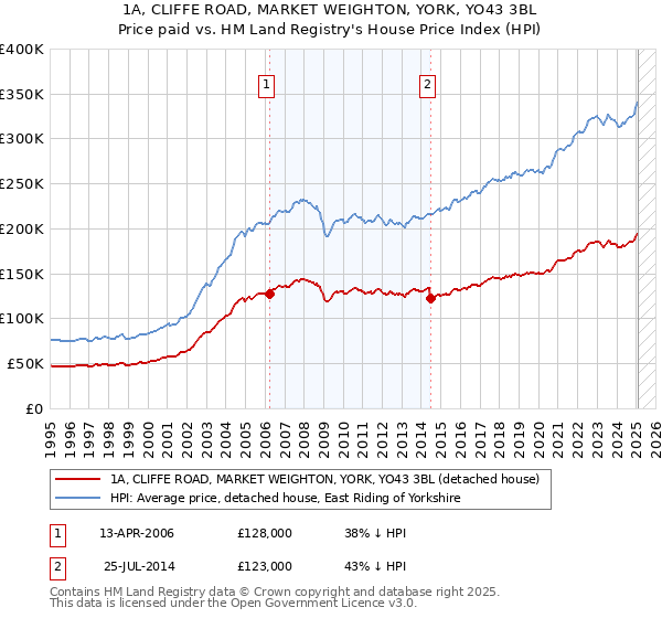 1A, CLIFFE ROAD, MARKET WEIGHTON, YORK, YO43 3BL: Price paid vs HM Land Registry's House Price Index
