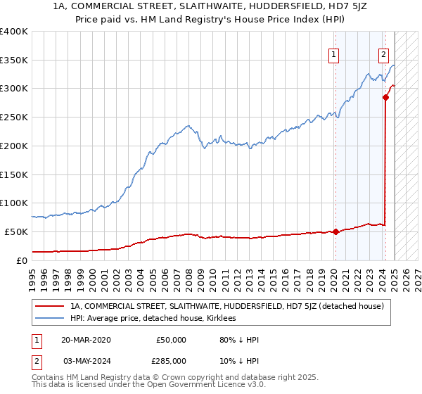 1A, COMMERCIAL STREET, SLAITHWAITE, HUDDERSFIELD, HD7 5JZ: Price paid vs HM Land Registry's House Price Index
