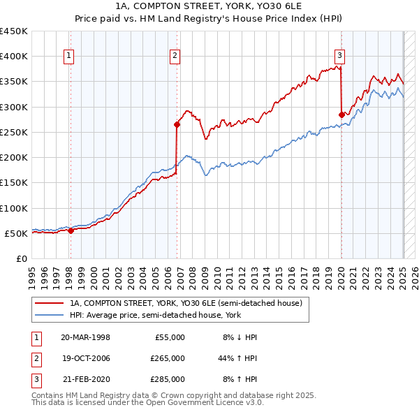 1A, COMPTON STREET, YORK, YO30 6LE: Price paid vs HM Land Registry's House Price Index