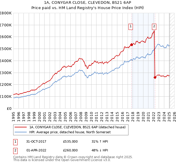 1A, CONYGAR CLOSE, CLEVEDON, BS21 6AP: Price paid vs HM Land Registry's House Price Index
