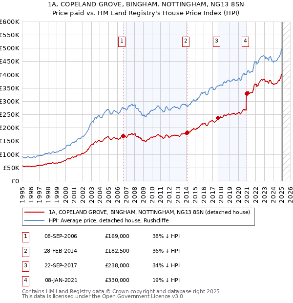 1A, COPELAND GROVE, BINGHAM, NOTTINGHAM, NG13 8SN: Price paid vs HM Land Registry's House Price Index