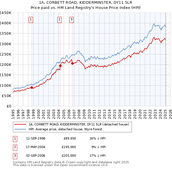 1A, CORBETT ROAD, KIDDERMINSTER, DY11 5LR: Price paid vs HM Land Registry's House Price Index
