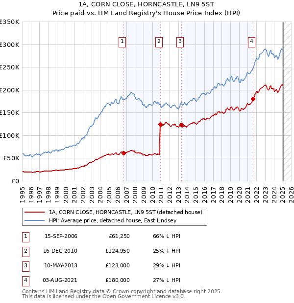 1A, CORN CLOSE, HORNCASTLE, LN9 5ST: Price paid vs HM Land Registry's House Price Index