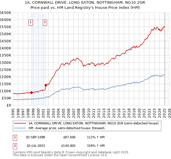 1A, CORNWALL DRIVE, LONG EATON, NOTTINGHAM, NG10 2GR: Price paid vs HM Land Registry's House Price Index