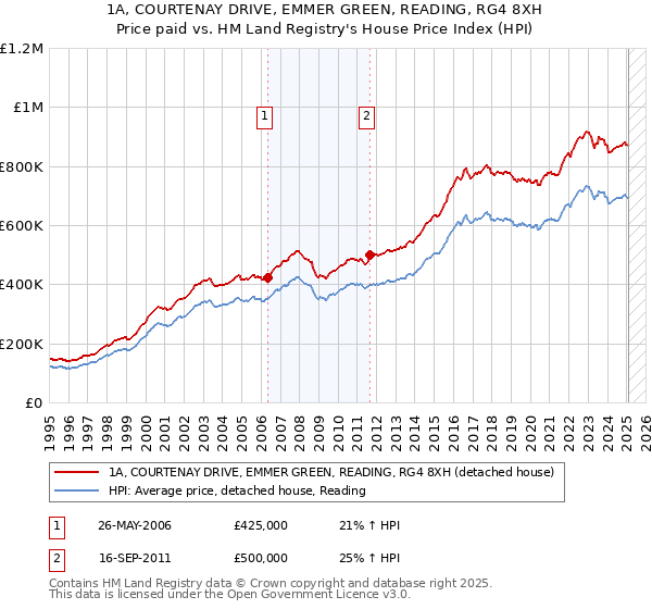 1A, COURTENAY DRIVE, EMMER GREEN, READING, RG4 8XH: Price paid vs HM Land Registry's House Price Index
