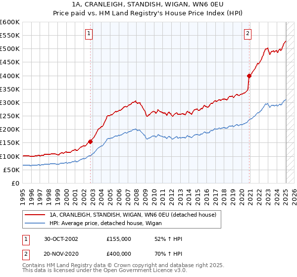 1A, CRANLEIGH, STANDISH, WIGAN, WN6 0EU: Price paid vs HM Land Registry's House Price Index