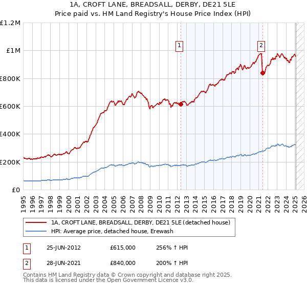 1A, CROFT LANE, BREADSALL, DERBY, DE21 5LE: Price paid vs HM Land Registry's House Price Index