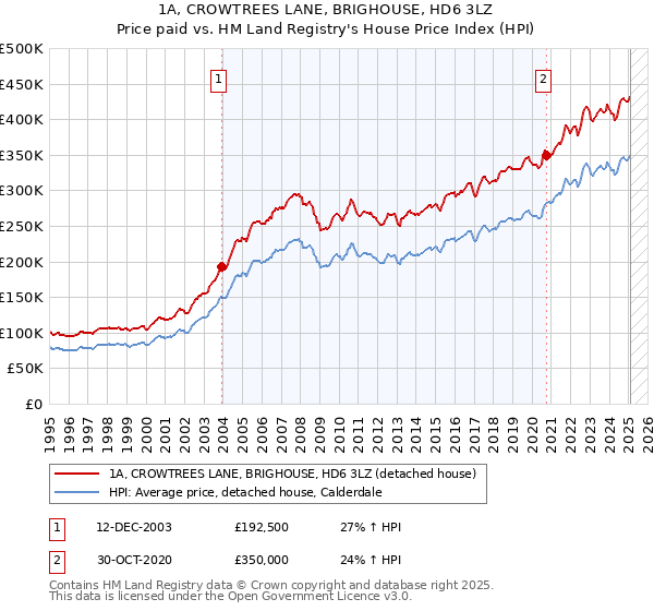 1A, CROWTREES LANE, BRIGHOUSE, HD6 3LZ: Price paid vs HM Land Registry's House Price Index