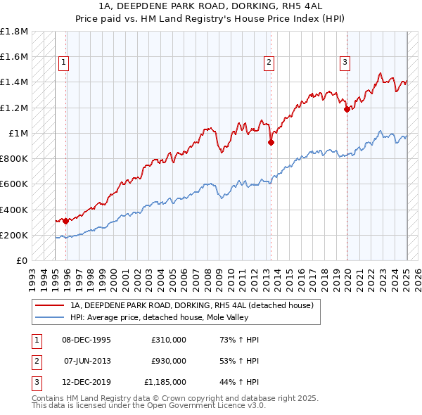 1A, DEEPDENE PARK ROAD, DORKING, RH5 4AL: Price paid vs HM Land Registry's House Price Index