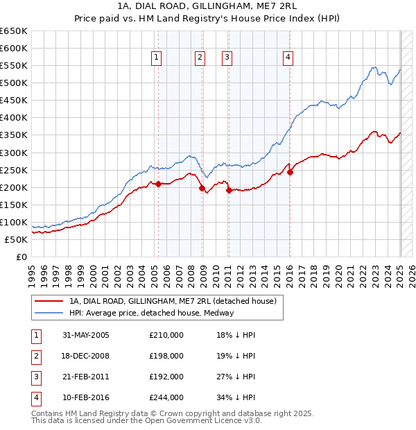 1A, DIAL ROAD, GILLINGHAM, ME7 2RL: Price paid vs HM Land Registry's House Price Index
