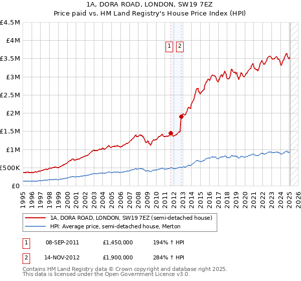 1A, DORA ROAD, LONDON, SW19 7EZ: Price paid vs HM Land Registry's House Price Index