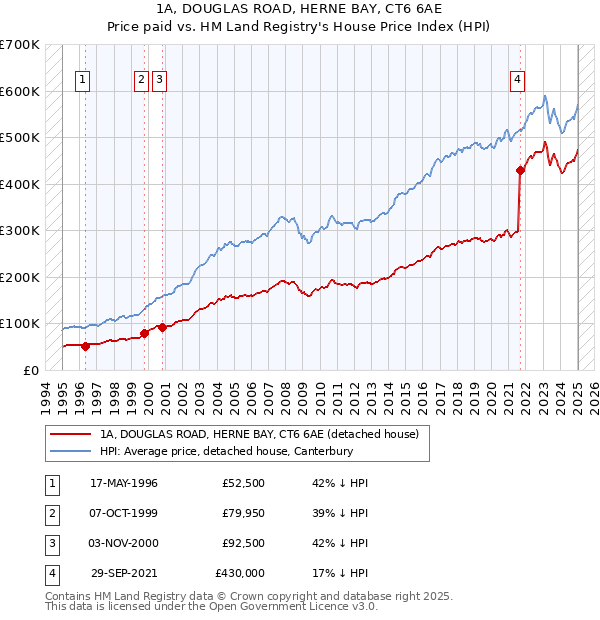 1A, DOUGLAS ROAD, HERNE BAY, CT6 6AE: Price paid vs HM Land Registry's House Price Index