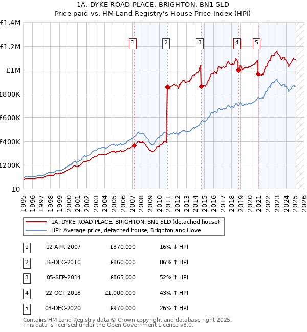 1A, DYKE ROAD PLACE, BRIGHTON, BN1 5LD: Price paid vs HM Land Registry's House Price Index