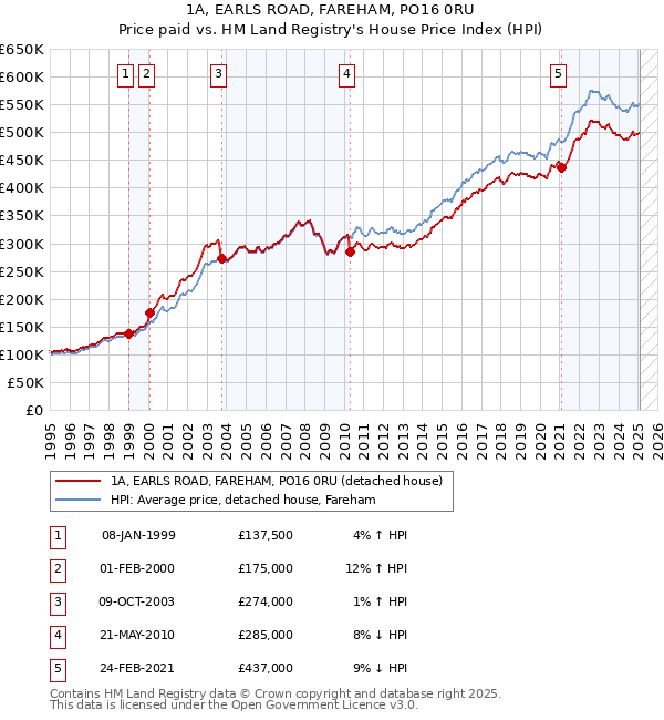 1A, EARLS ROAD, FAREHAM, PO16 0RU: Price paid vs HM Land Registry's House Price Index
