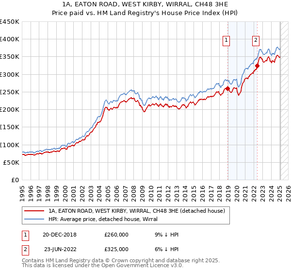 1A, EATON ROAD, WEST KIRBY, WIRRAL, CH48 3HE: Price paid vs HM Land Registry's House Price Index
