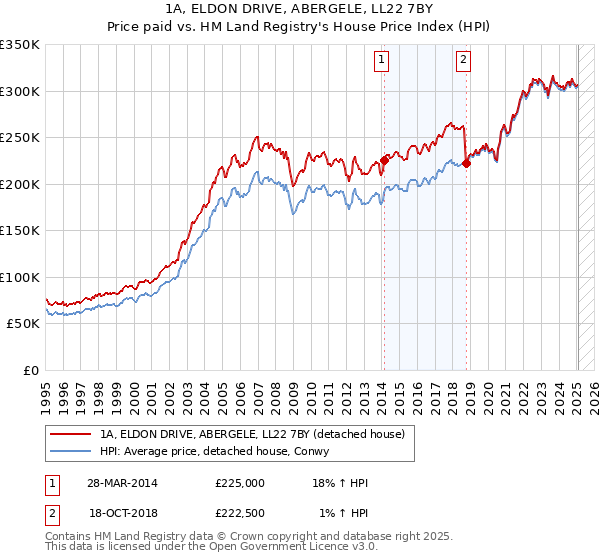 1A, ELDON DRIVE, ABERGELE, LL22 7BY: Price paid vs HM Land Registry's House Price Index