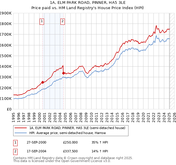 1A, ELM PARK ROAD, PINNER, HA5 3LE: Price paid vs HM Land Registry's House Price Index
