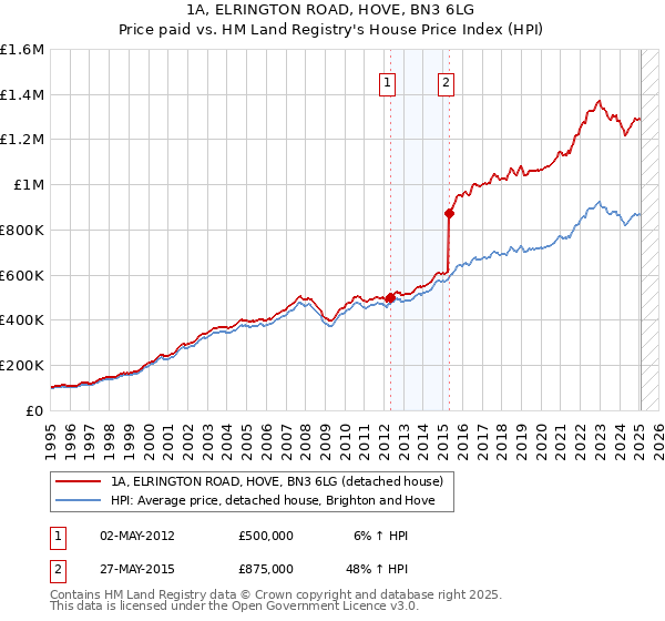 1A, ELRINGTON ROAD, HOVE, BN3 6LG: Price paid vs HM Land Registry's House Price Index