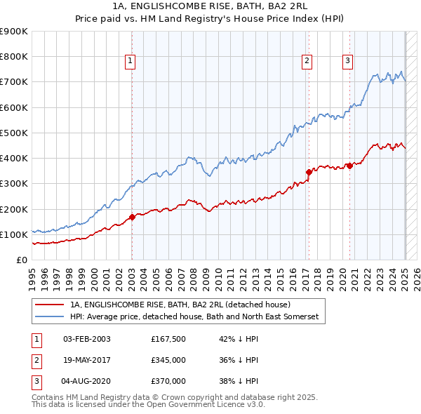 1A, ENGLISHCOMBE RISE, BATH, BA2 2RL: Price paid vs HM Land Registry's House Price Index