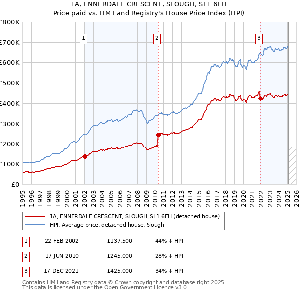 1A, ENNERDALE CRESCENT, SLOUGH, SL1 6EH: Price paid vs HM Land Registry's House Price Index