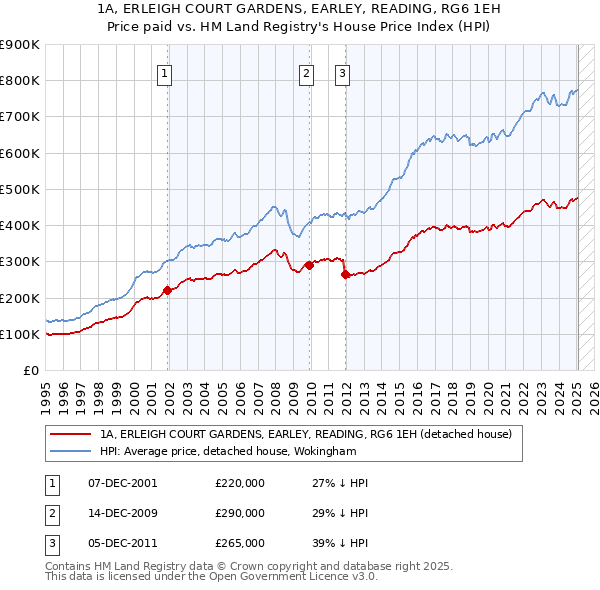 1A, ERLEIGH COURT GARDENS, EARLEY, READING, RG6 1EH: Price paid vs HM Land Registry's House Price Index