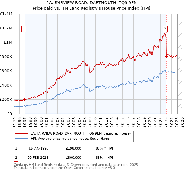 1A, FAIRVIEW ROAD, DARTMOUTH, TQ6 9EN: Price paid vs HM Land Registry's House Price Index