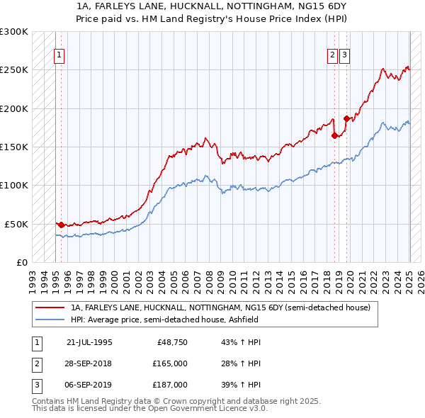 1A, FARLEYS LANE, HUCKNALL, NOTTINGHAM, NG15 6DY: Price paid vs HM Land Registry's House Price Index