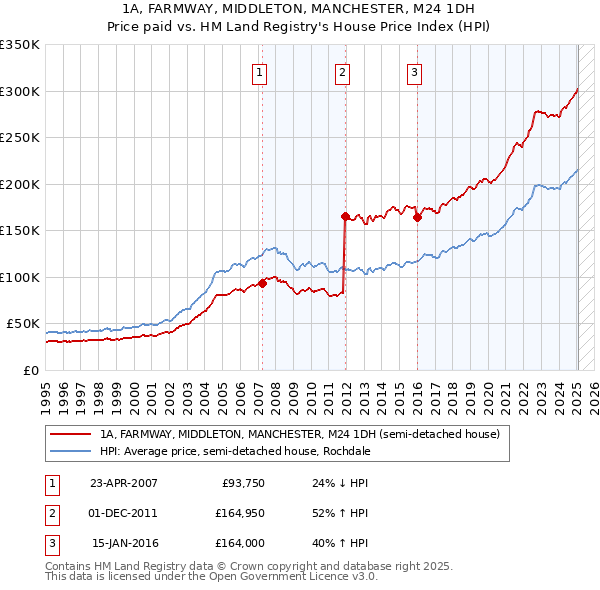 1A, FARMWAY, MIDDLETON, MANCHESTER, M24 1DH: Price paid vs HM Land Registry's House Price Index