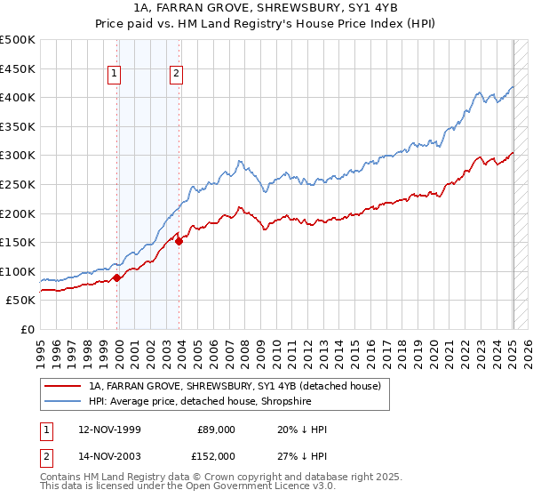 1A, FARRAN GROVE, SHREWSBURY, SY1 4YB: Price paid vs HM Land Registry's House Price Index