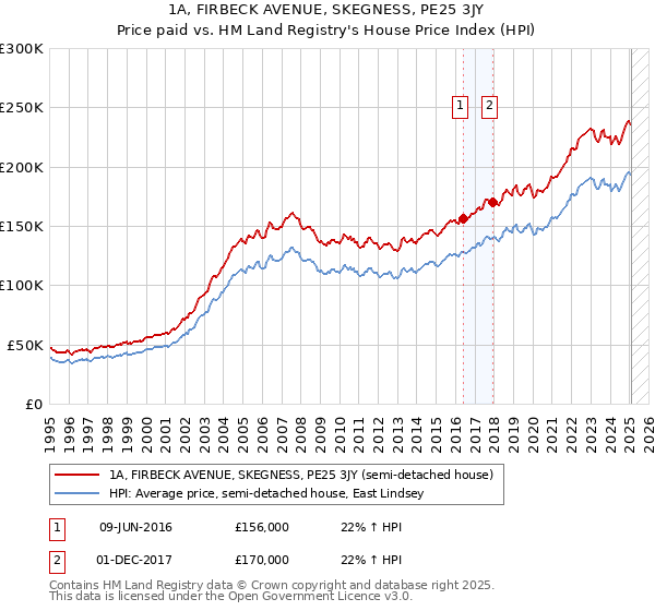 1A, FIRBECK AVENUE, SKEGNESS, PE25 3JY: Price paid vs HM Land Registry's House Price Index