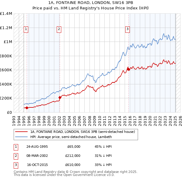 1A, FONTAINE ROAD, LONDON, SW16 3PB: Price paid vs HM Land Registry's House Price Index