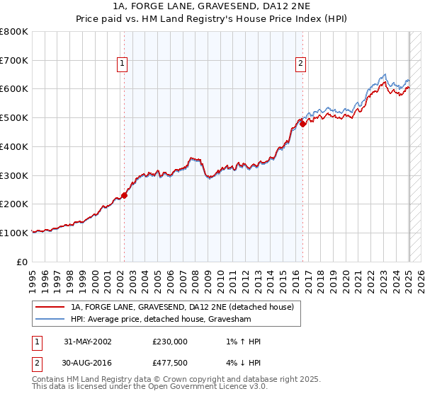 1A, FORGE LANE, GRAVESEND, DA12 2NE: Price paid vs HM Land Registry's House Price Index