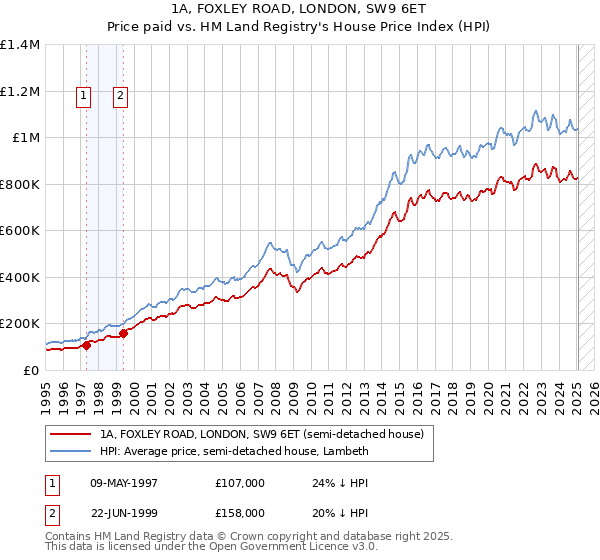 1A, FOXLEY ROAD, LONDON, SW9 6ET: Price paid vs HM Land Registry's House Price Index