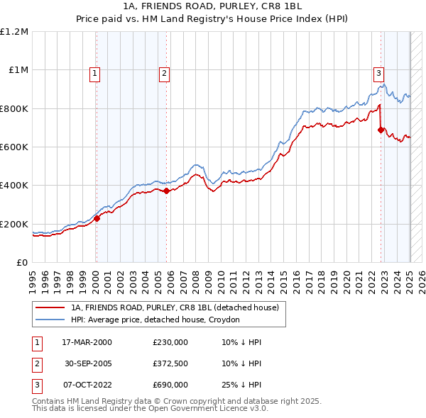 1A, FRIENDS ROAD, PURLEY, CR8 1BL: Price paid vs HM Land Registry's House Price Index
